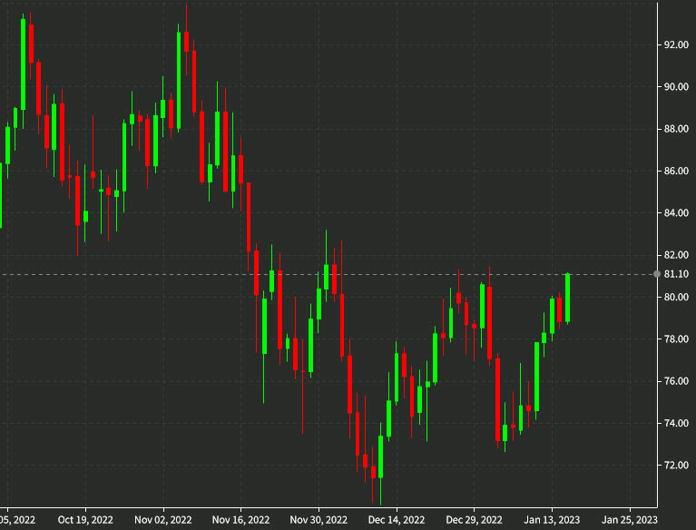 Oil nears the lateDecember highs Forexlive